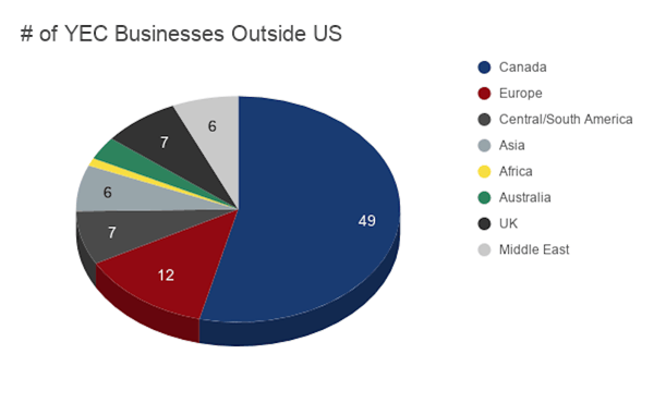 # of YEC Businesses Outside US 1000