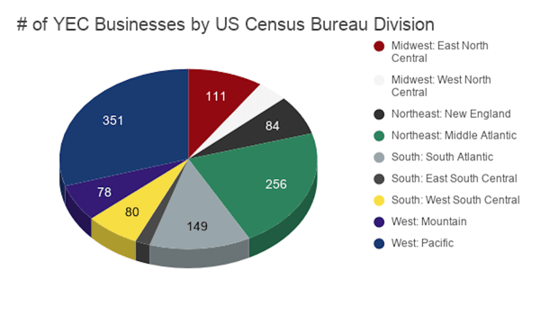 # of YEC Businesses by US Census Bureau Division 1000