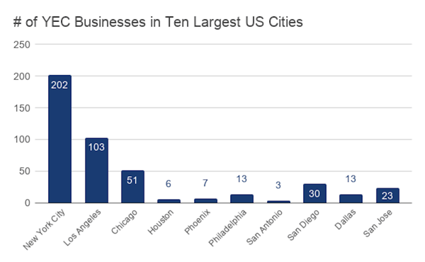 # of YEC Businesses in Ten Largest US Cities 1000